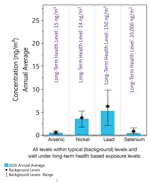 Levels Hexavalent Chromium Graph showing arsenic, nickel, and lead concentrations in ng/m3, with annual averages and long-term health exposure levels