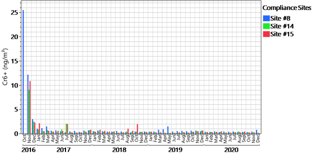Chart of monthly average hexavalent chromium results near the Aerocraft and Anaplex facilities
