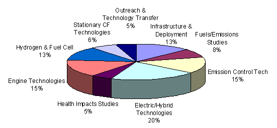 Projected Cost Distribution for Potential Projects in 2013 pie chart