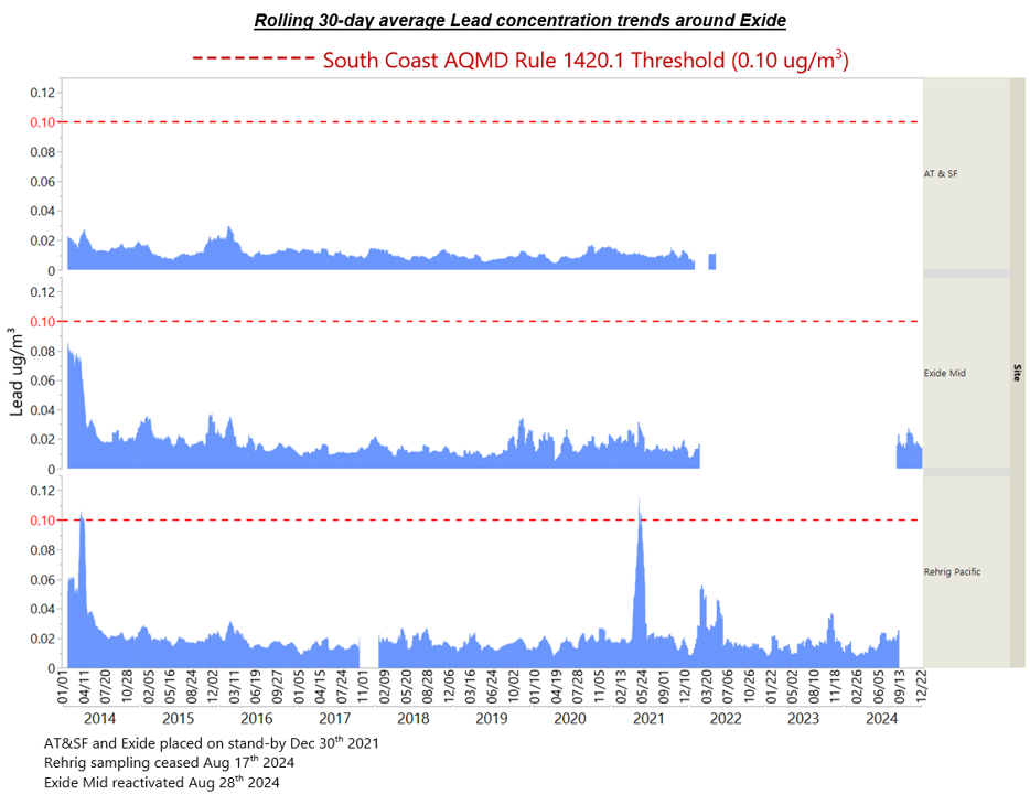 Rolling 30-day average Lead concentration trends around Exide