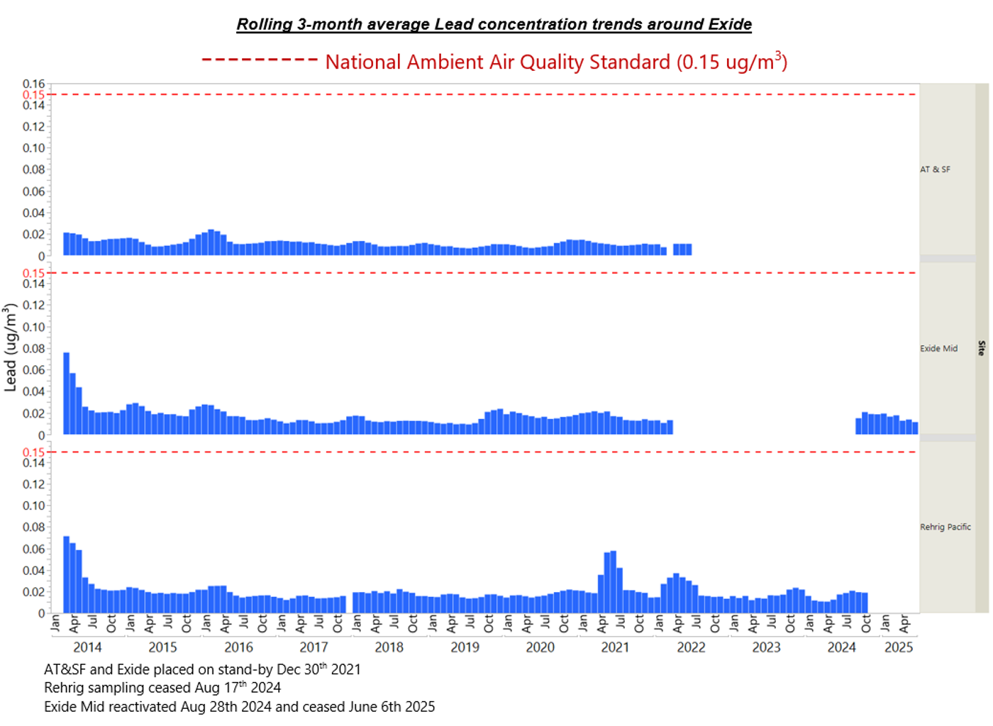 Rolling 3-month average Lead concentration trends around Exide