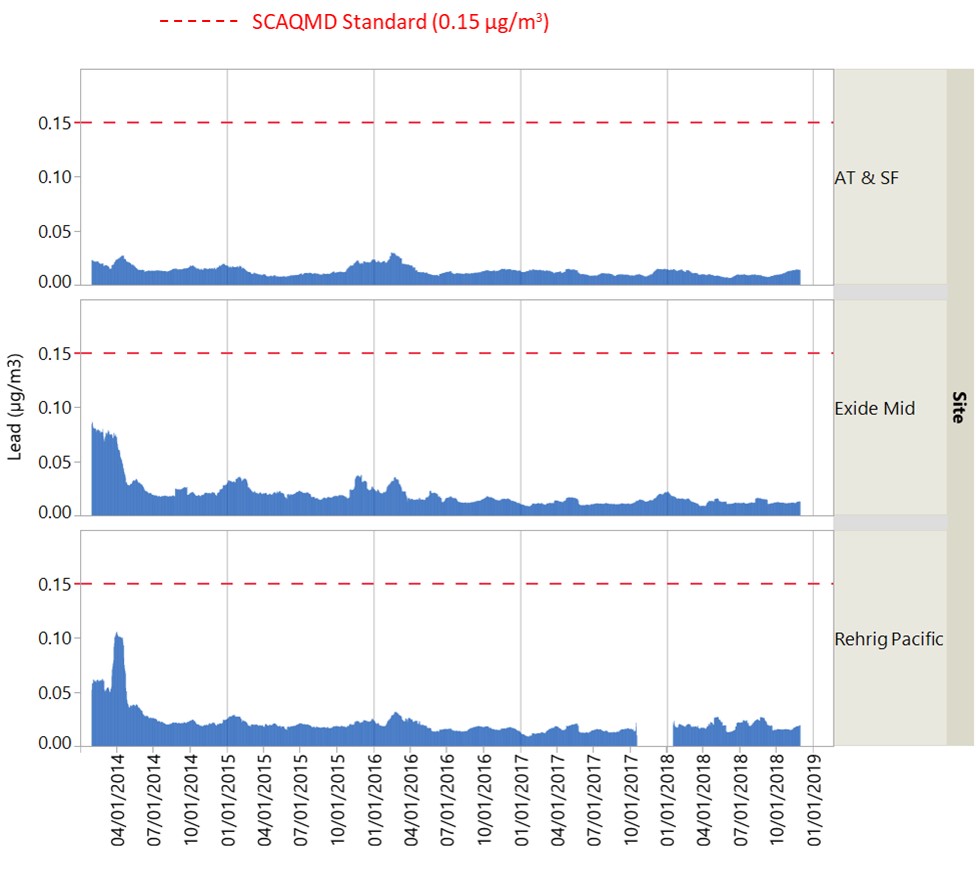 Rolling 30-day average Lead concentration trends around Exide Rolling 30-day average Lead concentration trends around Exide
