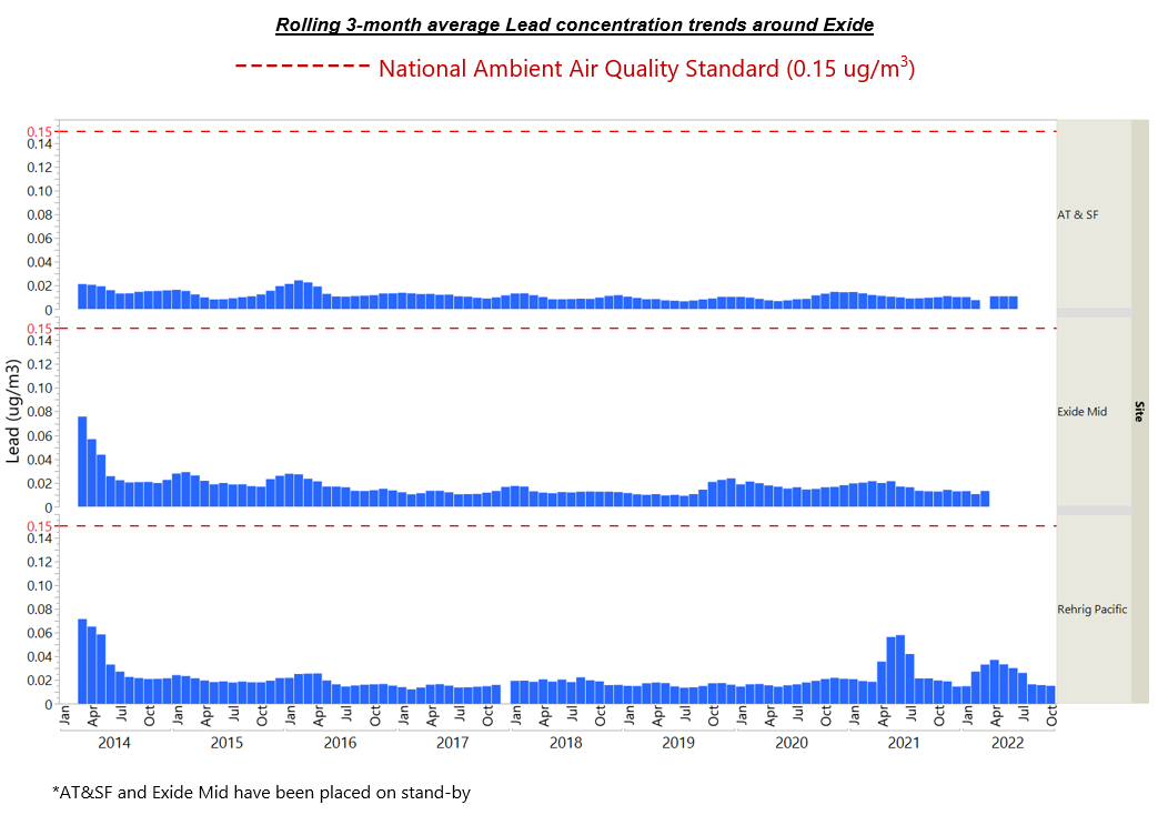 Rolling 3-month average Lead concentration trends around Exide Rolling 3-month average Lead concentration trends around Exide