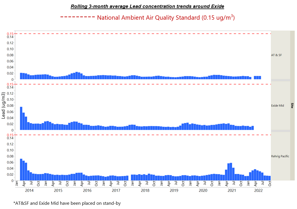 Rolling 3-month average Lead concentration trends around Exide