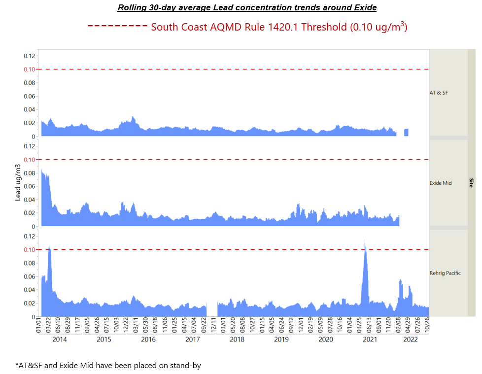 Rolling 30-day average Lead concentration trends around Exide Rolling 30-day average Lead concentration trends around Exide