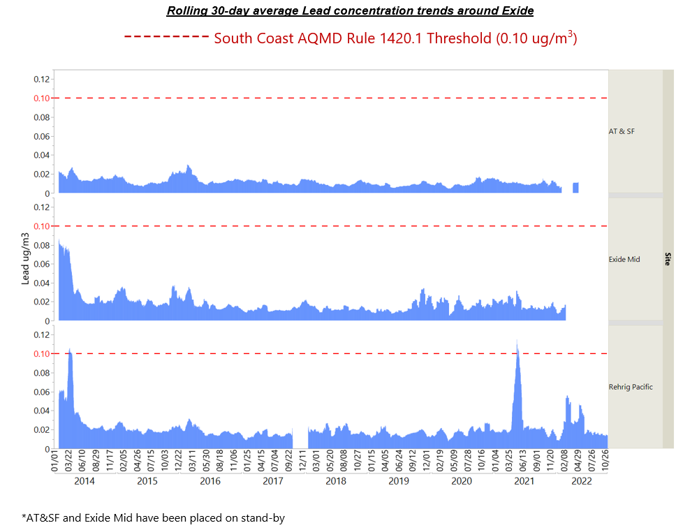 Rolling 30-day average Lead concentration trends around Exide