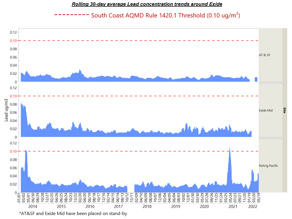 Rolling 30-day average Lead concentration trends around Exide Rolling 30-day average Lead concentration trends around Exide