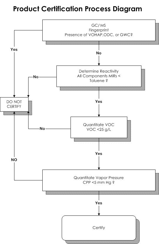 Product Certification Process Diagram
