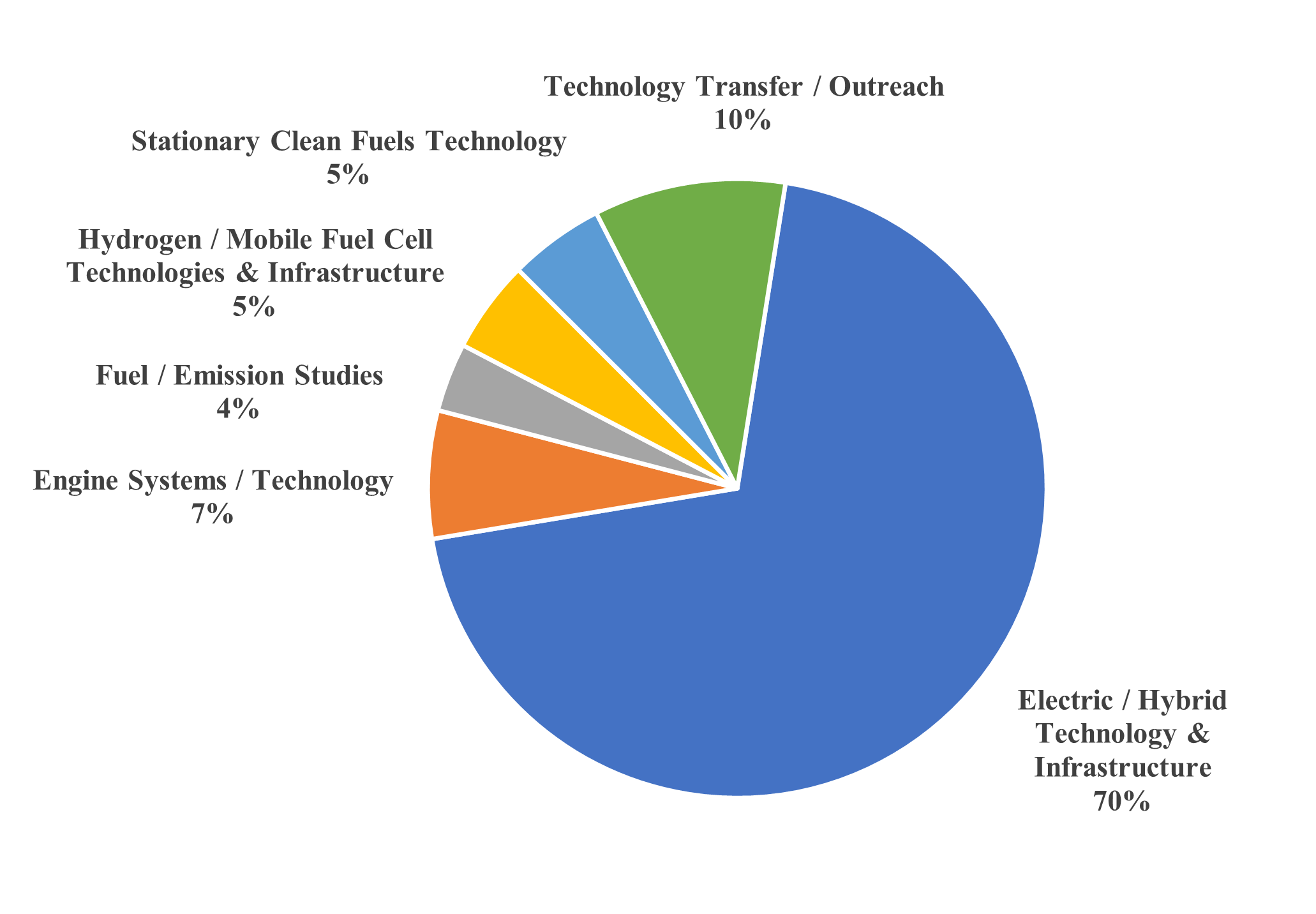 Pie Chart -Distribution of Funds for Executed Clean Fuels Projects CY 2022 ($7.4M) Pie Chart -Distribution of Funds for Executed Clean Fuels Projects CY 2022 ($7.4M)