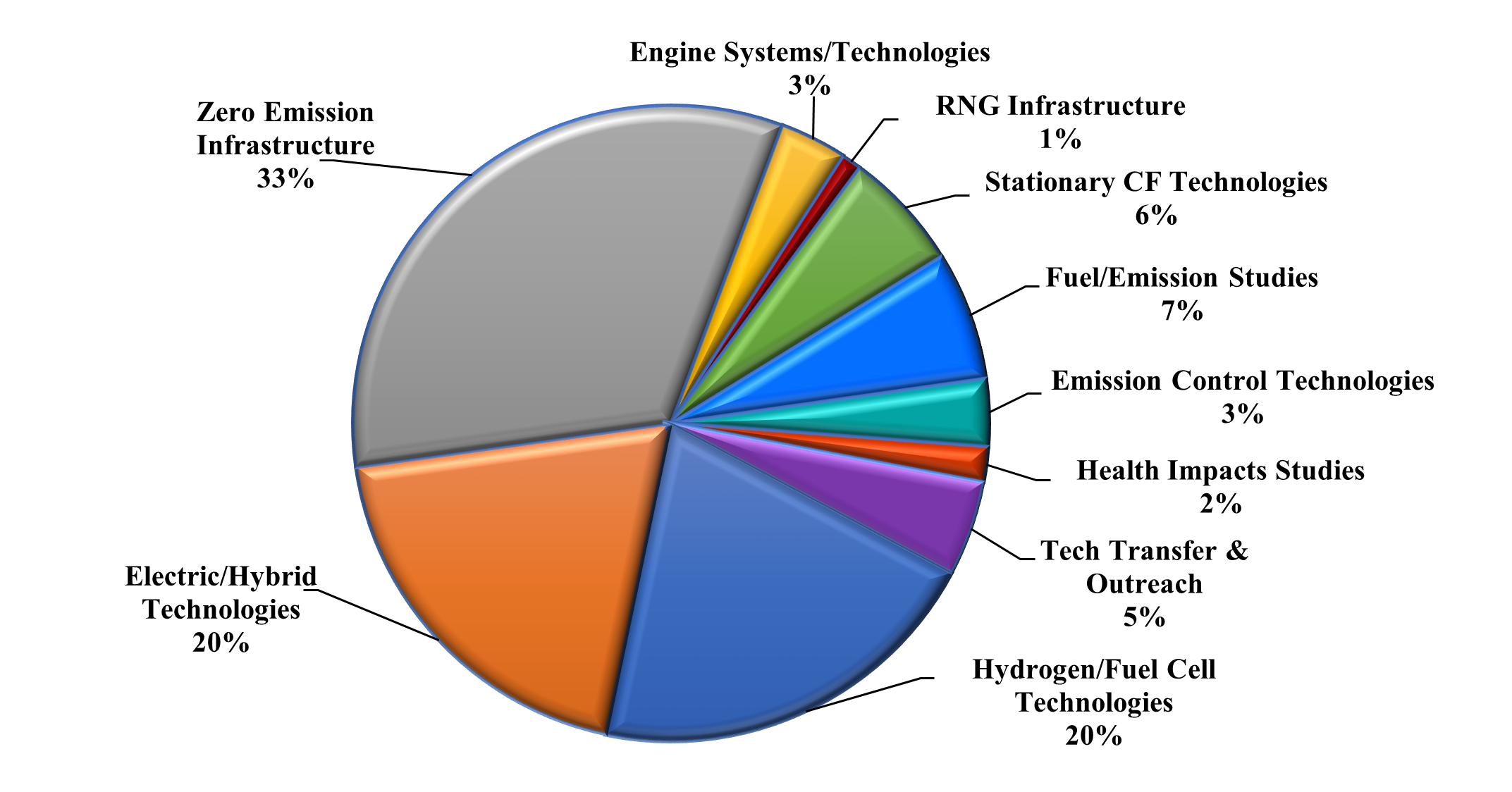 Pie Chart-Projected Cost Distribution for Potential Projects in 2023 ($19.8 Million) Pie Chart-Projected Cost Distribution for Potential Projects in 2023 ($19.8 Million)